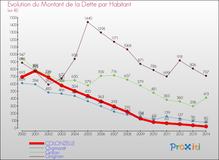 Evolution de la dette par habitant pour la commune de COLONZELLE et les communes proches de 2000 à 2014 Comparaison de la dette par habitant pour COLONZELLE et les communes voisines de 2000 à 2014