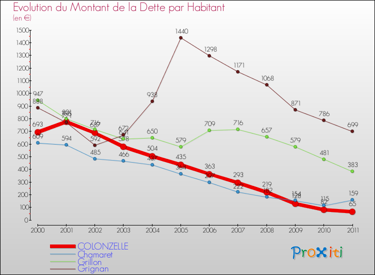 Evolution de la dette par habitant pour la commune de COLONZELLE et les communes proches Comparaison de la dette par habitant pour COLONZELLE et les communes voisines