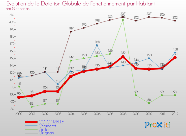 Evolution et montant de la dotation globale de fonctionnement par Habitant pour COLONZELLE et les communes proches Comparaison des dotations globales de fonctionnement par habitant pour COLONZELLE et les communes voisines