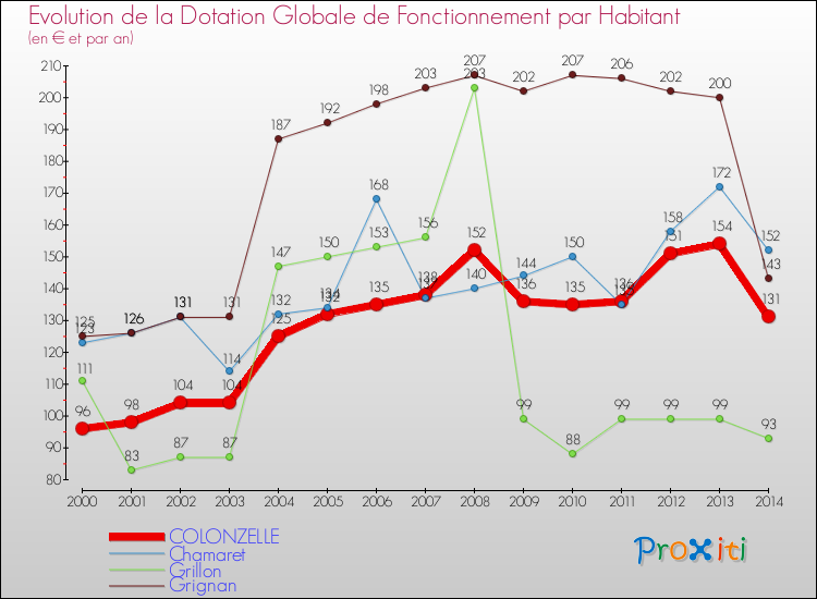 Evolution et montant de la dotation globale de fonctionnement par Habitant pour COLONZELLE et les communes proches de 2000 à 2014. Comparaison des dotations globales de fonctionnement par habitant pour COLONZELLE et les communes voisines de 2000 à 2014.