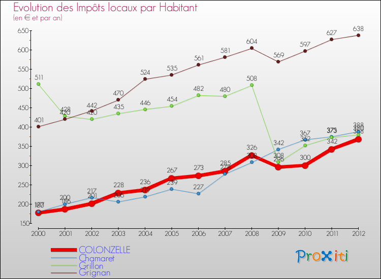 Evolution et montant des impôts locaux par Habitant pour COLONZELLE et les communes proches Comparaison des impôts locaux par habitant pour COLONZELLE et les communes voisines