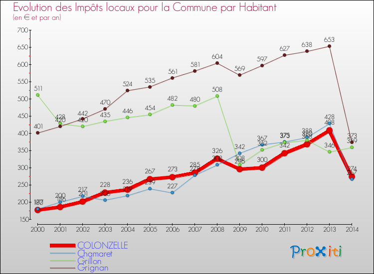 Evolution et montant des impôts locaux par Habitant pour COLONZELLE et les communes proches de 2000 à 2014 Comparaison des impôts locaux par habitant pour COLONZELLE et les communes voisines de 2000 à 2014