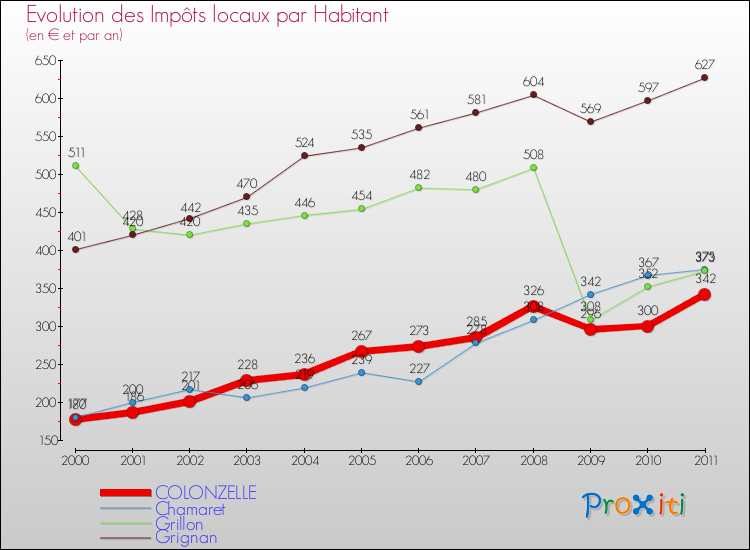 Evolution et montant des impôts locaux par Habitant pour COLONZELLE et les communes proches Comparaison des impôts locaux par habitant pour COLONZELLE et les communes voisines
