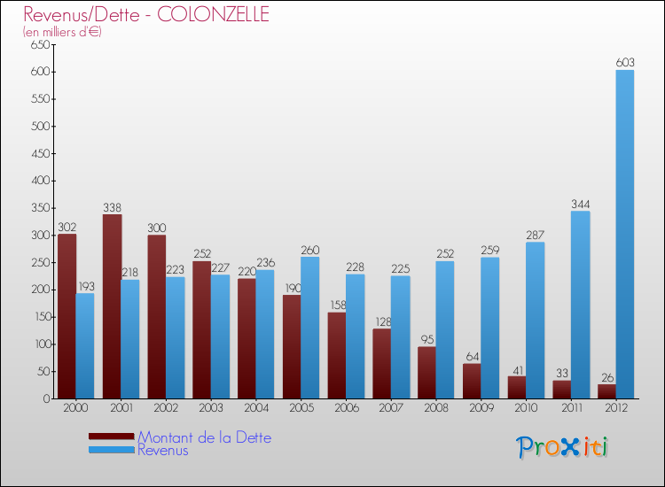 Evolution comparée de la dette et des revenus pour la commune de COLONZELLE de 2000 à 2012 Comparaison de la dette et des revenus pour COLONZELLE de 2000 à 2012