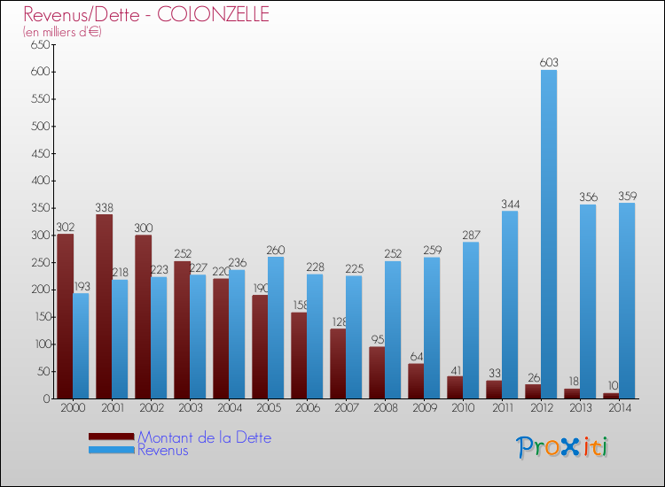 Evolution comparée de la dette et des revenus pour la commune de COLONZELLE de 2000 à 2014 Comparaison de la dette et des revenus pour COLONZELLE de 2000 à 2014