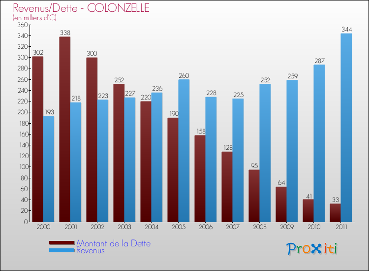 Evolution comparée de la dette et des revenus pour la commune de COLONZELLE de 2000 à 2011 Comparaison de la dette et des revenus pour COLONZELLE de 2000 à 2011