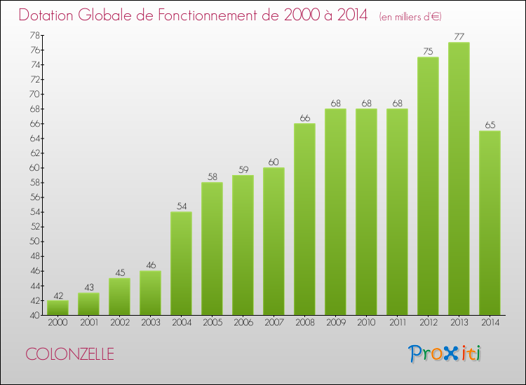 Evolution du montant de la Dotation Globale de Fonctionnement pour la commune de COLONZELLE de 2000 à 2014 Evolution du montant de la Dotation Globale de Fonctionnement pour COLONZELLE de 2000 à 2014