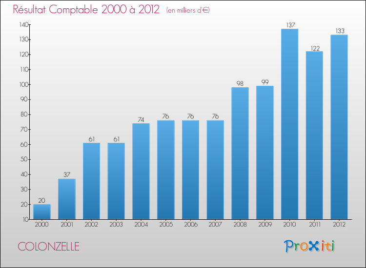 Evolution du résultat comptable pour la commune de COLONZELLE de 2000 à 2012 Evolution du résultat comptable pour COLONZELLE de 2000 à 2012