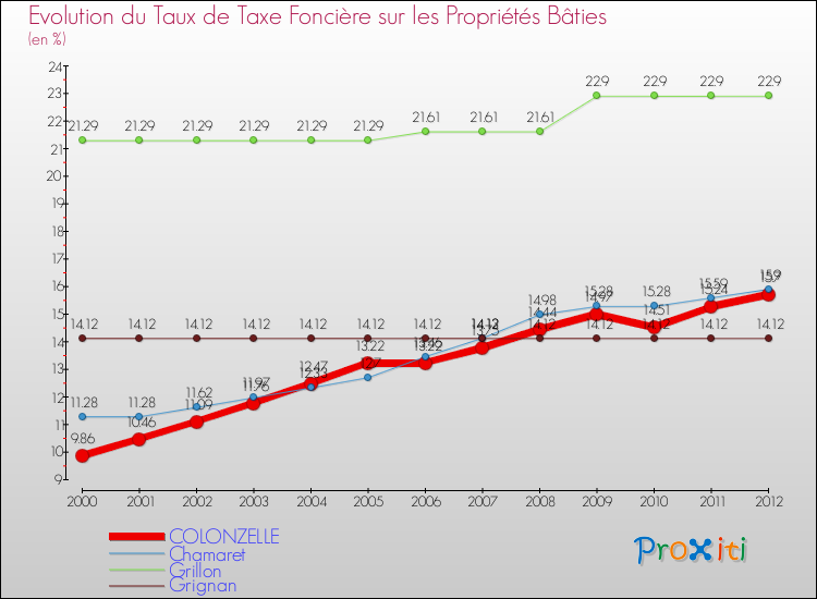 Evolution du taux de la taxe foncière sur le bati pour COLONZELLE et les communes proches de 2000 à 2012 Comparaison des taux de taxe foncière sur le bati pour COLONZELLE et les communes voisines de 2000 à 2012