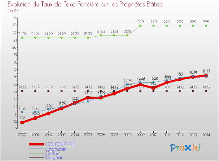 Evolution du taux de la taxe foncière sur le bati pour COLONZELLE et les communes proches de 2000 à 2014 Comparaison des taux de taxe foncière sur le bati pour COLONZELLE et les communes voisines de 2000 à 2014
