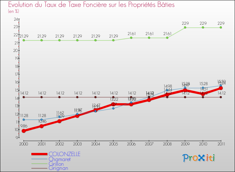 Evolution du taux de la taxe foncière sur le bati pour COLONZELLE et les communes proches Comparaison des taux de taxe foncière sur le bati pour COLONZELLE et les communes voisines