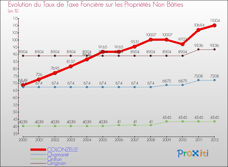 Evolution du taux de la taxe foncière sur les immeubles et terrains non batis pour COLONZELLE et les communes proches de 2000 à 2012 Comparaison des taux de la taxe foncière sur les immeubles et terrains non batis pour COLONZELLE et les communes voisines de 2000 à 2012