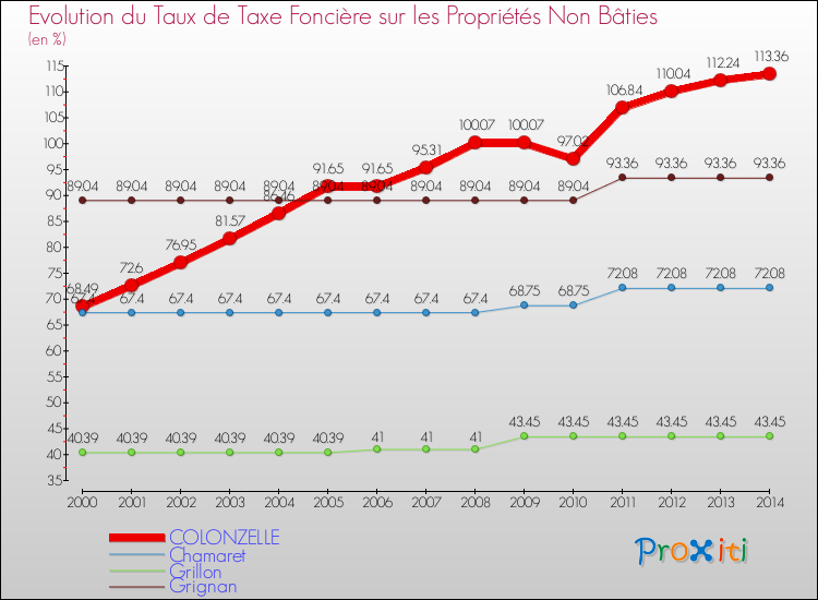 Evolution du taux de la taxe foncière sur les immeubles et terrains non batis pour COLONZELLE et les communes proches de 2000 à 2014 Comparaison des taux de la taxe foncière sur les immeubles et terrains non batis pour COLONZELLE et les communes voisines de 2000 à 2014