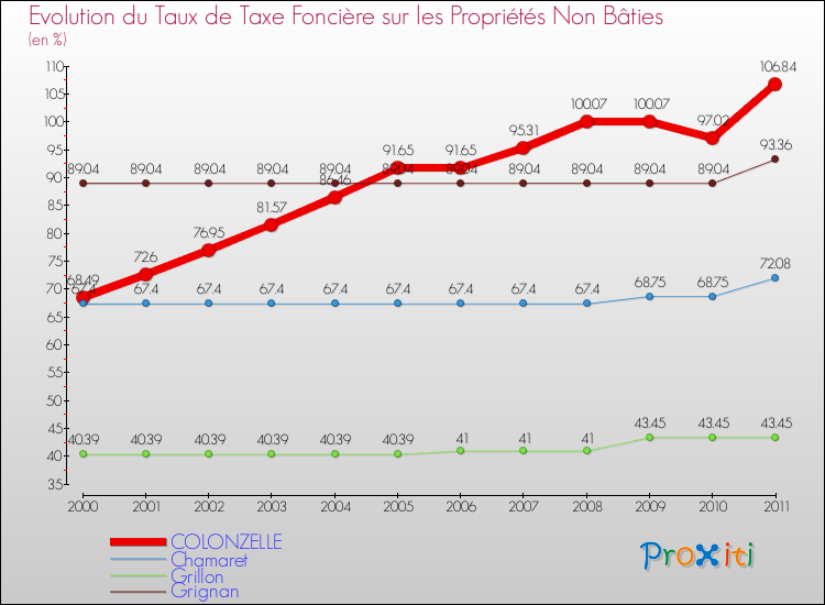 Evolution du taux de la taxe foncière sur les immeubles et terrains non batis pour COLONZELLE et les communes proches Comparaison des taux de la taxe foncière sur les immeubles et terrains non batis pour COLONZELLE et les communes voisines