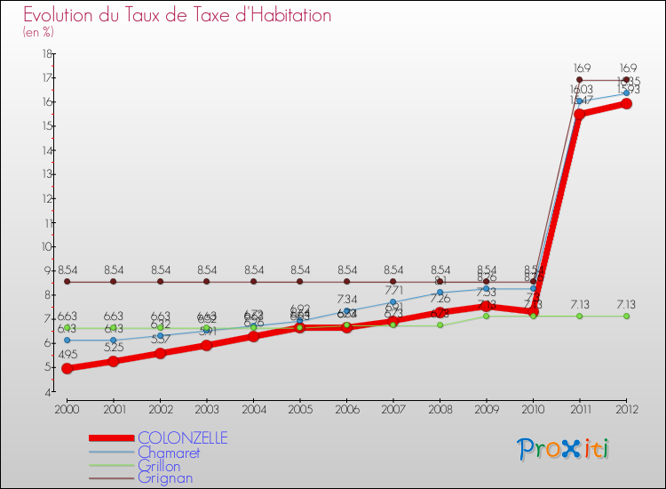 Evolution du taux de la taxe d'habitation pour COLONZELLE et les communes proches Comparaison des taux de la taxe d'habitation pour COLONZELLE et les communes voisines