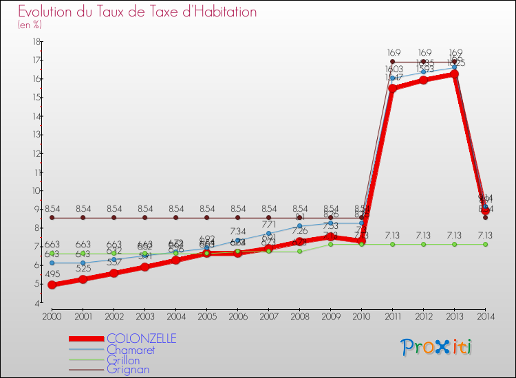 Evolution du taux de la taxe d'habitation pour COLONZELLE et les communes proches de 2000 à 2014 Comparaison des taux de la taxe d'habitation pour COLONZELLE et les communes voisines de 2000 à 2014