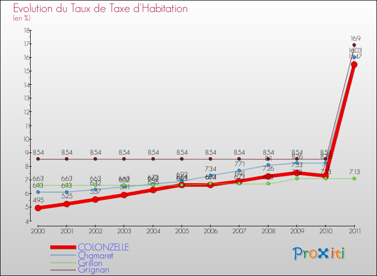 Evolution du taux de la taxe d'habitation pour COLONZELLE et les communes proches Comparaison des taux de la taxe d'habitation pour COLONZELLE et les communes voisines