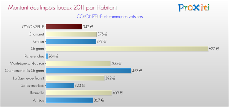 Montant des impôts locaux par Habitant pour COLONZELLE et les communes proches Comparaison des impôts locaux par habitant pour COLONZELLE et les communes voisines