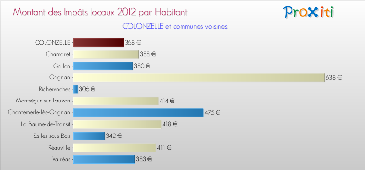 Montant des impôts locaux par Habitant pour COLONZELLE et les communes proches Comparaison des impôts locaux par habitant pour COLONZELLE et les communes voisines