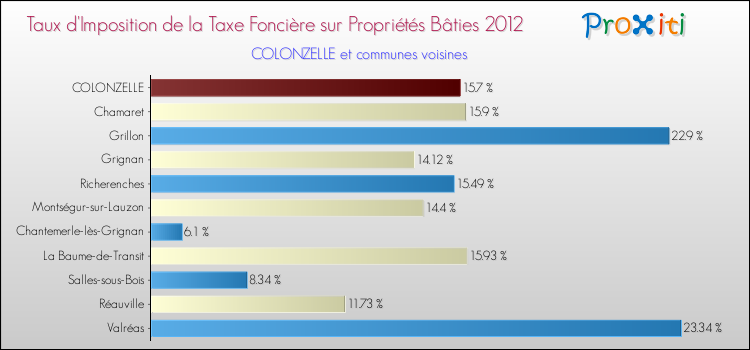Taux d'imposition de la taxe foncière sur le bati 2012 pour COLONZELLE et les communes proches Comparaison des taux d'imposition de la taxe foncière sur le bati 2012 pour COLONZELLE et les communes voisines