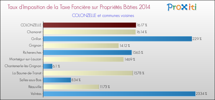 Taux d'imposition de la taxe foncière sur le bati 2014 pour COLONZELLE et les communes proches Comparaison des taux d'imposition de la taxe foncière sur le bati 2014 pour COLONZELLE et les communes voisines