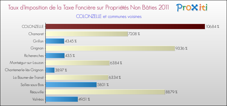Taux d'imposition de la taxe foncière sur les immeubles et terrains non batis 2011 pour COLONZELLE et les communes proches Comparaison des taux d'imposition de la taxe foncière sur les immeubles et terrains non batis 2011 pour COLONZELLE et les communes voisines