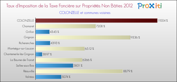 Taux d'imposition de la taxe foncière sur les immeubles et terrains non batis 2012 pour COLONZELLE et les communes proches Comparaison des taux d'imposition de la taxe foncière sur les immeubles et terrains non batis 2012 pour COLONZELLE et les communes voisines