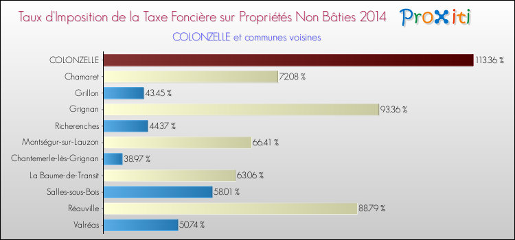 Taux d'imposition de la taxe foncière sur les immeubles et terrains non batis 2014 pour COLONZELLE et les communes proches Comparaison des taux d'imposition de la taxe foncière sur les immeubles et terrains non batis 2014 pour COLONZELLE et les communes voisines