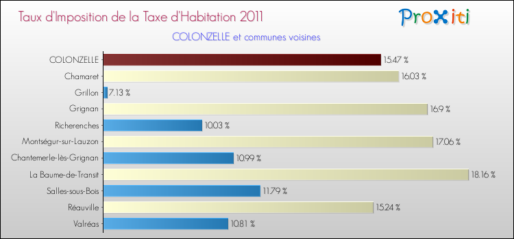Taux d'imposition de la taxe d'habitation 2011 pour COLONZELLE et les communes proches Comparaison des taux d'imposition de la taxe d'habitation 2011 pour COLONZELLE et les communes voisines