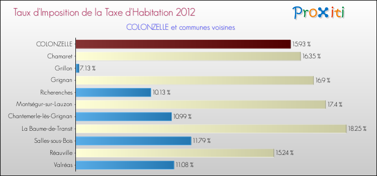 Taux d'imposition de la taxe d'habitation 2012 pour COLONZELLE et les communes proches Comparaison des taux d'imposition de la taxe d'habitation 2012 pour COLONZELLE et les communes voisines