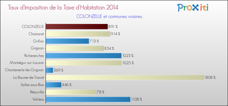Taux d'imposition de la taxe d'habitation 2014 pour COLONZELLE et les communes proches Comparaison des taux d'imposition de la taxe d'habitation 2014 pour COLONZELLE et les communes voisines