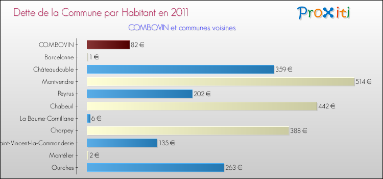 Dette par habitant de la commune en 2011 pour COMBOVIN et les communes proches Comparaison de la dette par habitant de la commune en 2011 pour COMBOVIN et les communes voisines