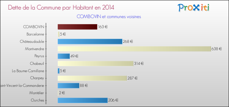 Dette par habitant de la commune en 2014 pour COMBOVIN et les communes proches Comparaison de la dette par habitant de la commune en 2014 pour COMBOVIN et les communes voisines