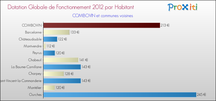 Montant des dotations globales de fonctionnement DGF par Habitant pour COMBOVIN et les communes proches Comparaison des des dotations globales de fonctionnement DGF par habitant pour COMBOVIN et les communes voisines