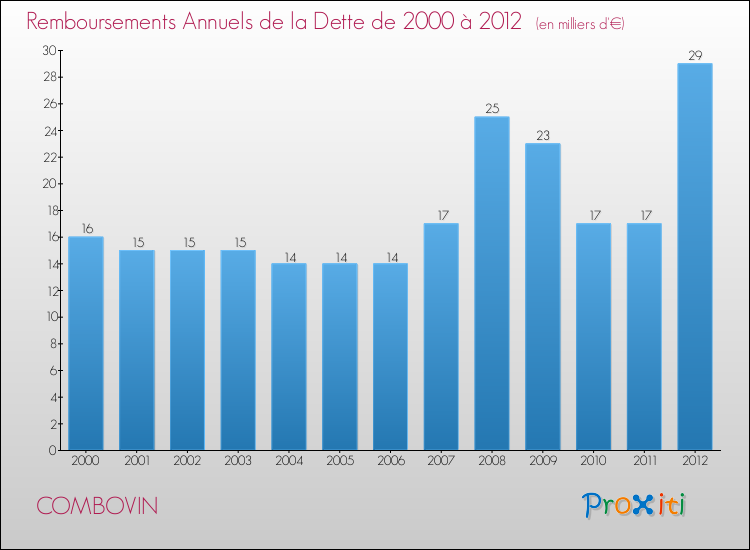 Evolution de l'annuité de la dette pour la commune de COMBOVIN de 2000 à 2012 Annuités de la dette pour COMBOVIN de 2000 à 2012