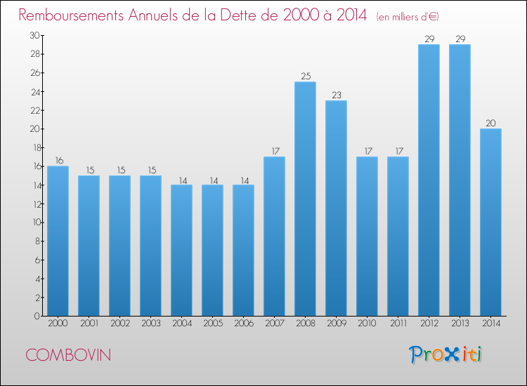 Evolution de l'annuité de la dette pour la commune de COMBOVIN de 2000 à 2014 Annuités de la dette pour COMBOVIN de 2000 à 2014