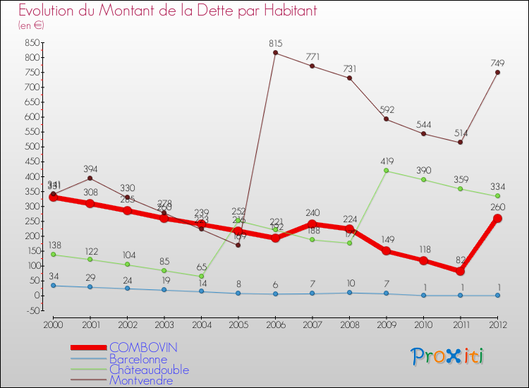 Evolution de la dette par habitant pour la commune de COMBOVIN et les communes proches de 2000 à 2012 Comparaison de la dette par habitant pour COMBOVIN et les communes voisines de 2000 à 2012