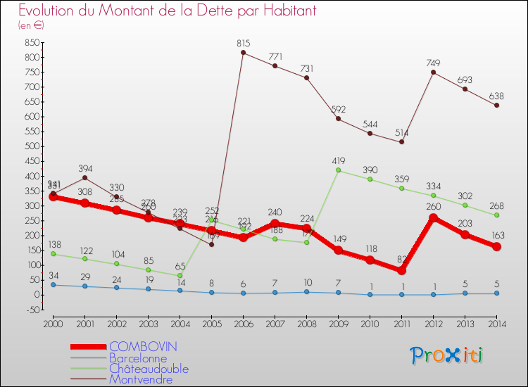 Evolution de la dette par habitant pour la commune de COMBOVIN et les communes proches de 2000 à 2014 Comparaison de la dette par habitant pour COMBOVIN et les communes voisines de 2000 à 2014