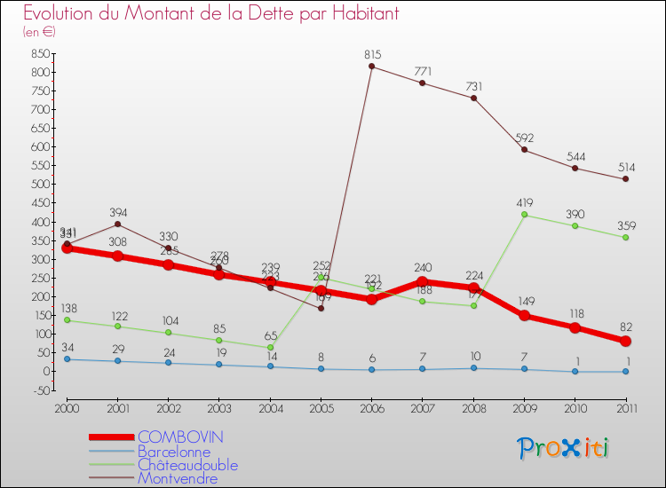 Evolution de la dette par habitant pour la commune de COMBOVIN et les communes proches Comparaison de la dette par habitant pour COMBOVIN et les communes voisines