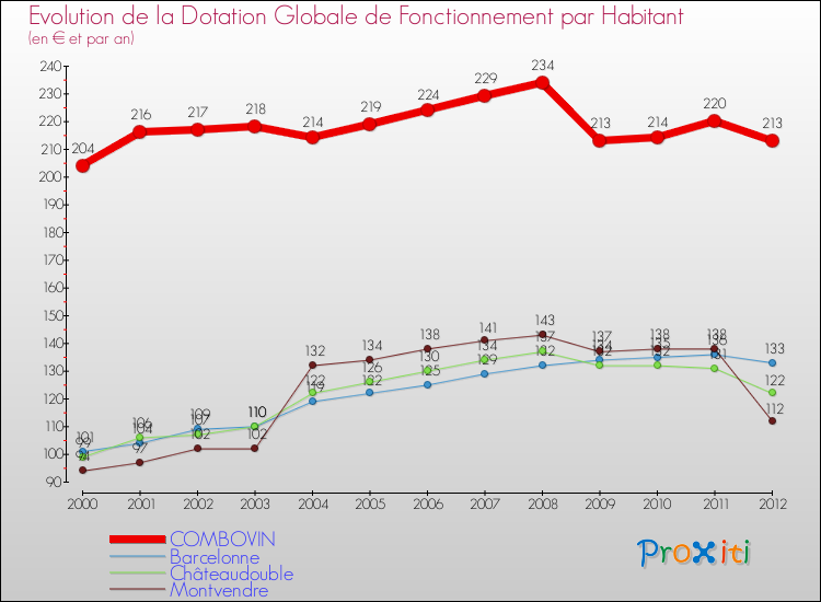 Evolution et montant de la dotation globale de fonctionnement par Habitant pour COMBOVIN et les communes proches Comparaison des dotations globales de fonctionnement par habitant pour COMBOVIN et les communes voisines