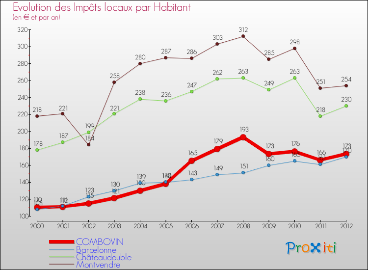 Evolution et montant des impôts locaux par Habitant pour COMBOVIN et les communes proches Comparaison des impôts locaux par habitant pour COMBOVIN et les communes voisines
