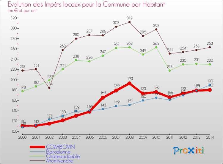 Evolution et montant des impôts locaux par Habitant pour COMBOVIN et les communes proches de 2000 à 2014 Comparaison des impôts locaux par habitant pour COMBOVIN et les communes voisines de 2000 à 2014