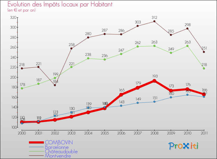 Evolution et montant des impôts locaux par Habitant pour COMBOVIN et les communes proches Comparaison des impôts locaux par habitant pour COMBOVIN et les communes voisines