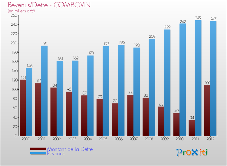 Evolution comparée de la dette et des revenus pour la commune de COMBOVIN de 2000 à 2012 Comparaison de la dette et des revenus pour COMBOVIN de 2000 à 2012