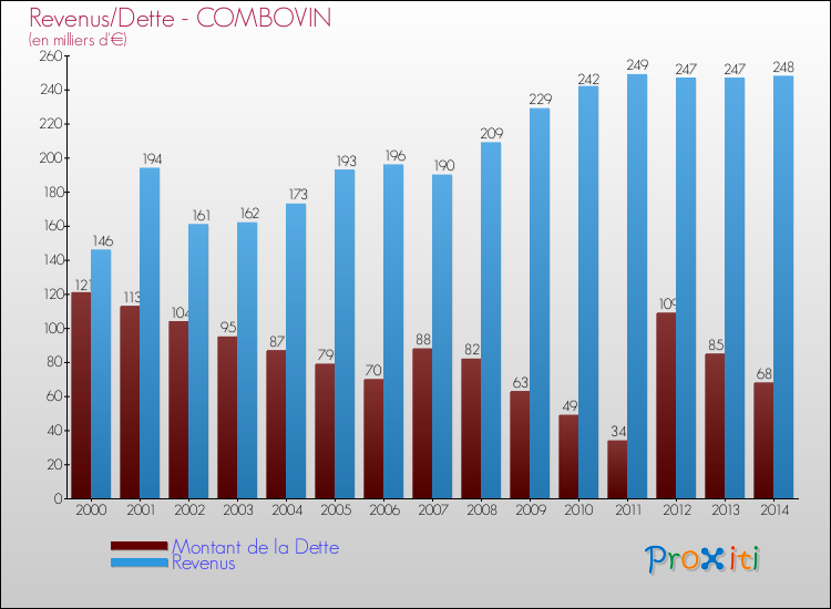 Evolution comparée de la dette et des revenus pour la commune de COMBOVIN de 2000 à 2014 Comparaison de la dette et des revenus pour COMBOVIN de 2000 à 2014