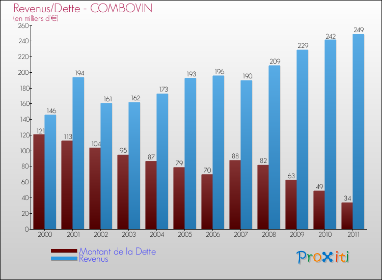 Evolution comparée de la dette et des revenus pour la commune de COMBOVIN de 2000 à 2011 Comparaison de la dette et des revenus pour COMBOVIN de 2000 à 2011