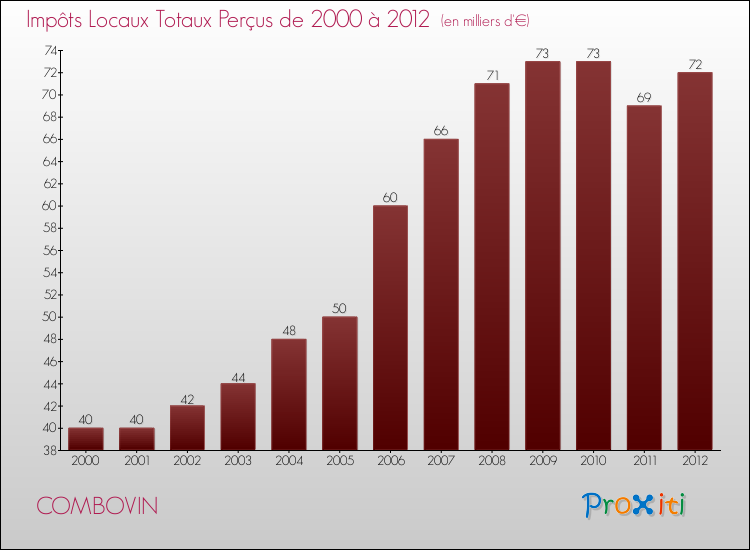 Evolution des Impôts Locaux pour la commune de COMBOVIN de 2000 à 2012 Evolution des Impôts Locaux pour COMBOVIN de 2000 à 2012