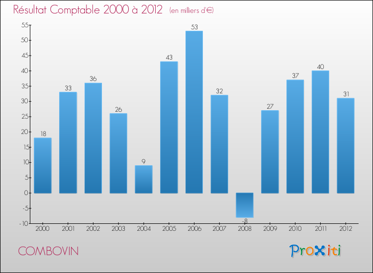 Evolution du résultat comptable pour la commune de COMBOVIN de 2000 à 2012 Evolution du résultat comptable pour COMBOVIN de 2000 à 2012