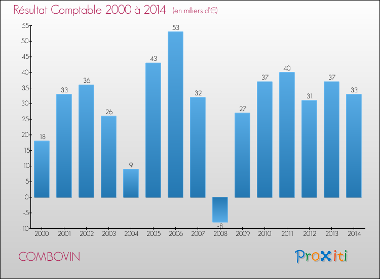 Evolution du résultat comptable pour la commune de COMBOVIN de 2000 à 2014 Evolution du résultat comptable pour COMBOVIN de 2000 à 2014