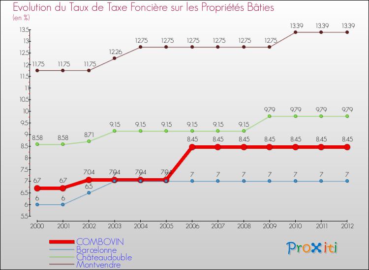 Evolution du taux de la taxe foncière sur le bati pour COMBOVIN et les communes proches de 2000 à 2012 Comparaison des taux de taxe foncière sur le bati pour COMBOVIN et les communes voisines de 2000 à 2012